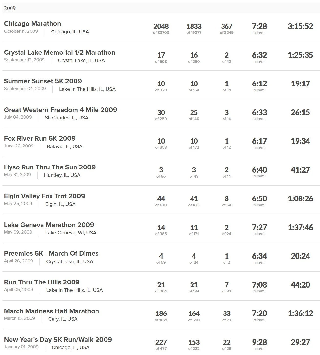 2009 Race and Times